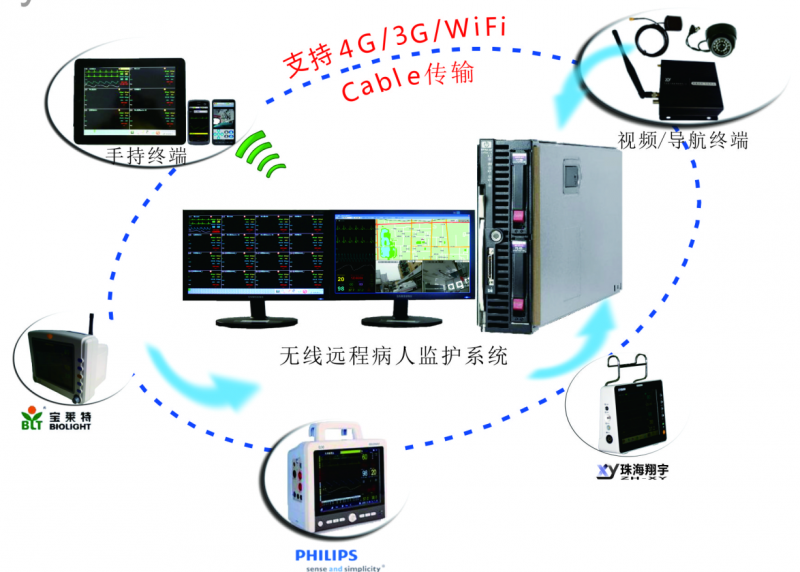 無線遠程病人監(jiān)護軟件