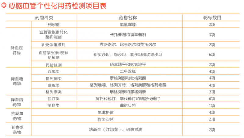 心腦血管個(gè)性化用藥基因檢測