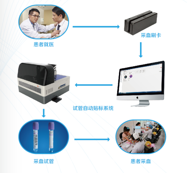試管自動貼標機系統（智能采血系統）