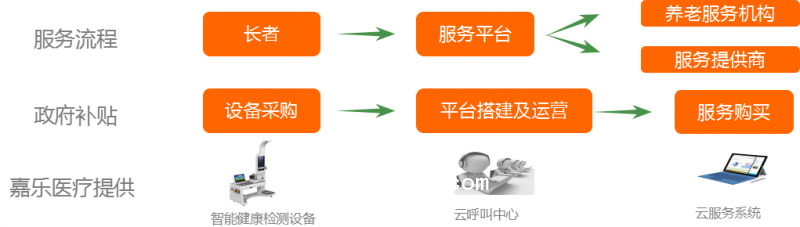 健康小屋可測量血脂四項，心電等項目