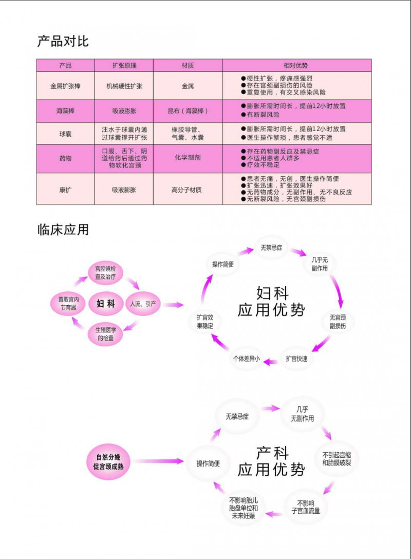 婦科耗材、宮頸擴(kuò)張、一次性宮頸擴(kuò)張器