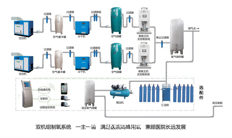 醫(yī)用中心制氧系統(tǒng)