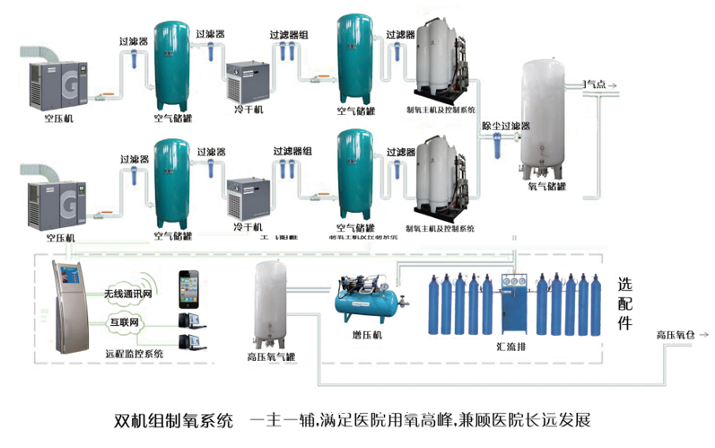 醫(yī)用制氧機