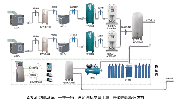 醫(yī)用中心制氧系統(tǒng)