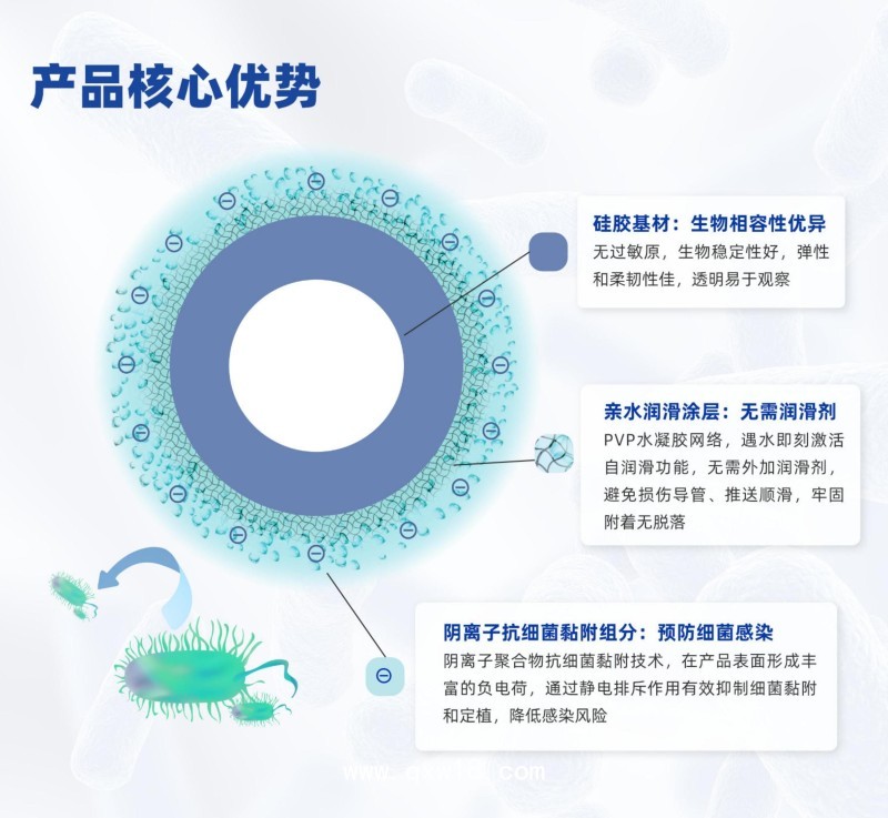 （重癥/泌尿）一次性使用陰離子涂層導(dǎo)尿管 無(wú)競(jìng)品