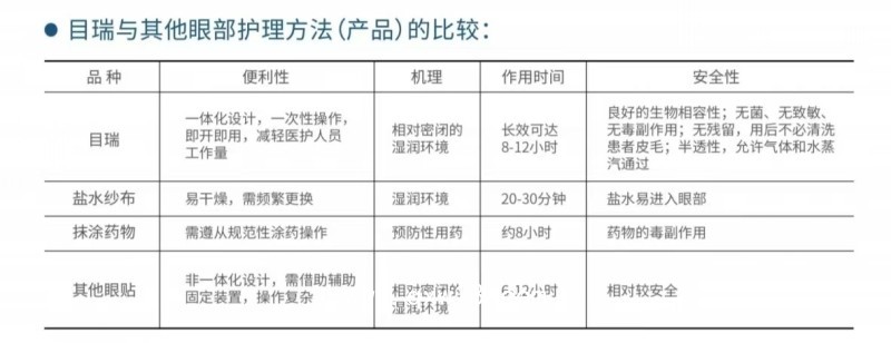 全麻手術(shù)用醫(yī)用護(hù)眼貼（醫(yī)用水凝膠眼療貼）