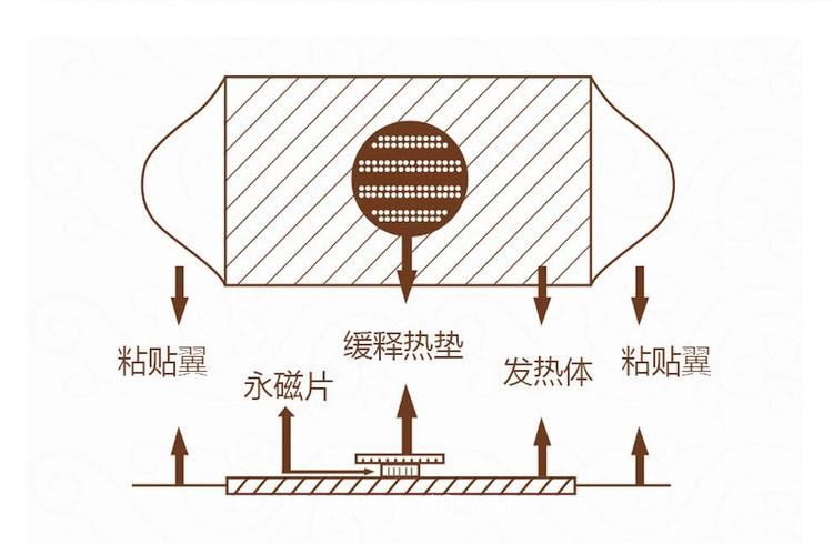 隔物灸—械字號(hào)產(chǎn)品可供院線終端市場(chǎng)渠道—承接灸熱貼產(chǎn)品代加工
