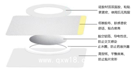 超聲治療固定貼