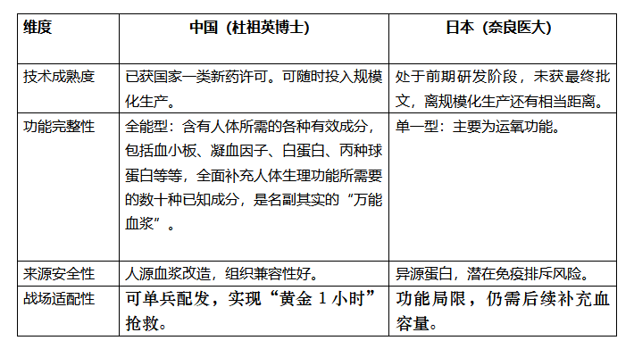萬能血漿之戰(zhàn)中日技術(shù)路徑對決 誰將主導未來戰(zhàn)場生命線
